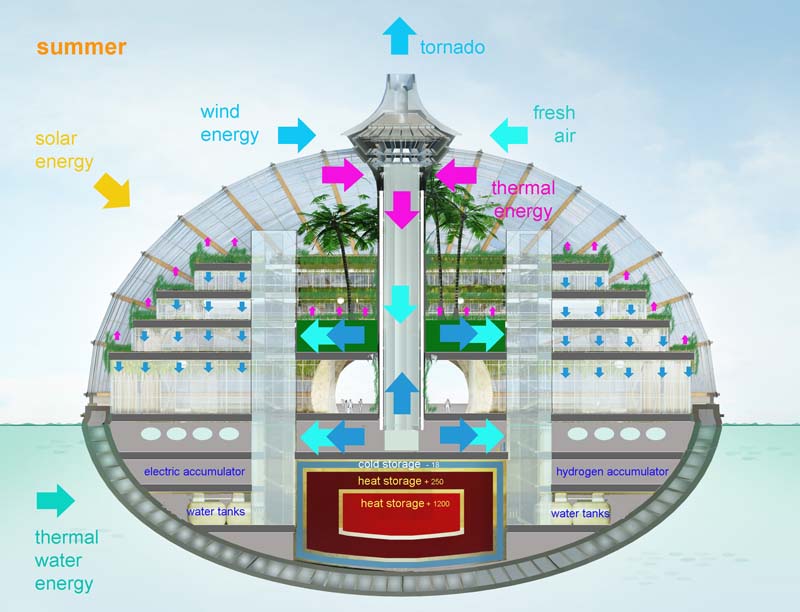 Модель Автономного Биосферного поселения