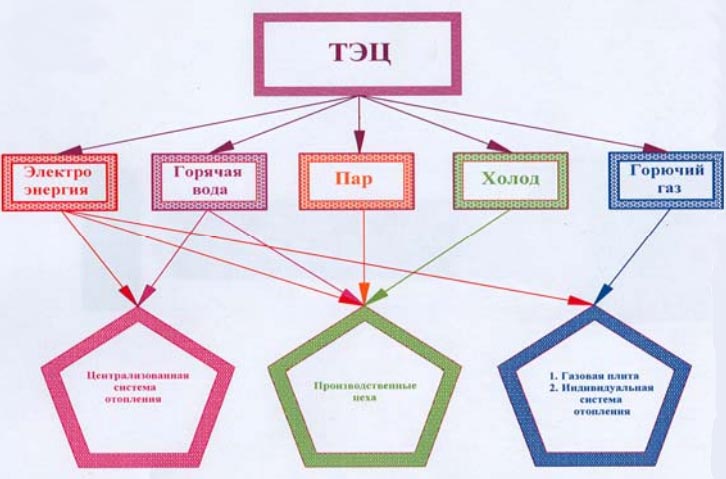 Распределение энергоресурсов АСЖ