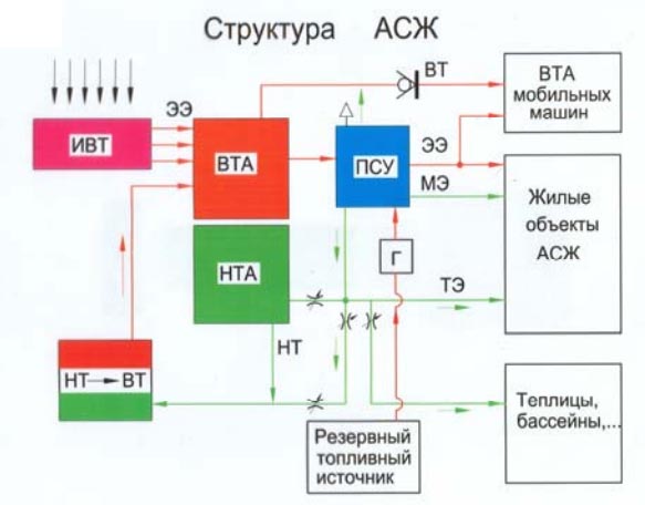 Структура АСЖ